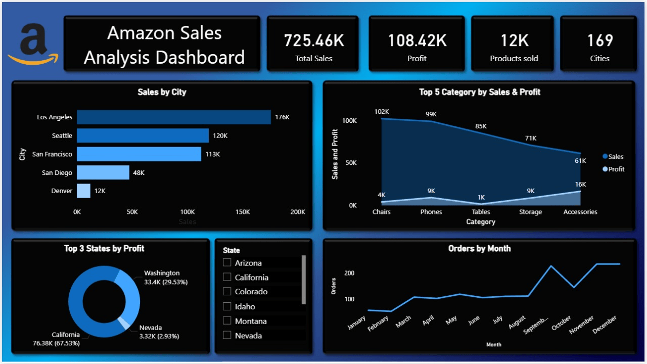 Amazon sales dashboard
