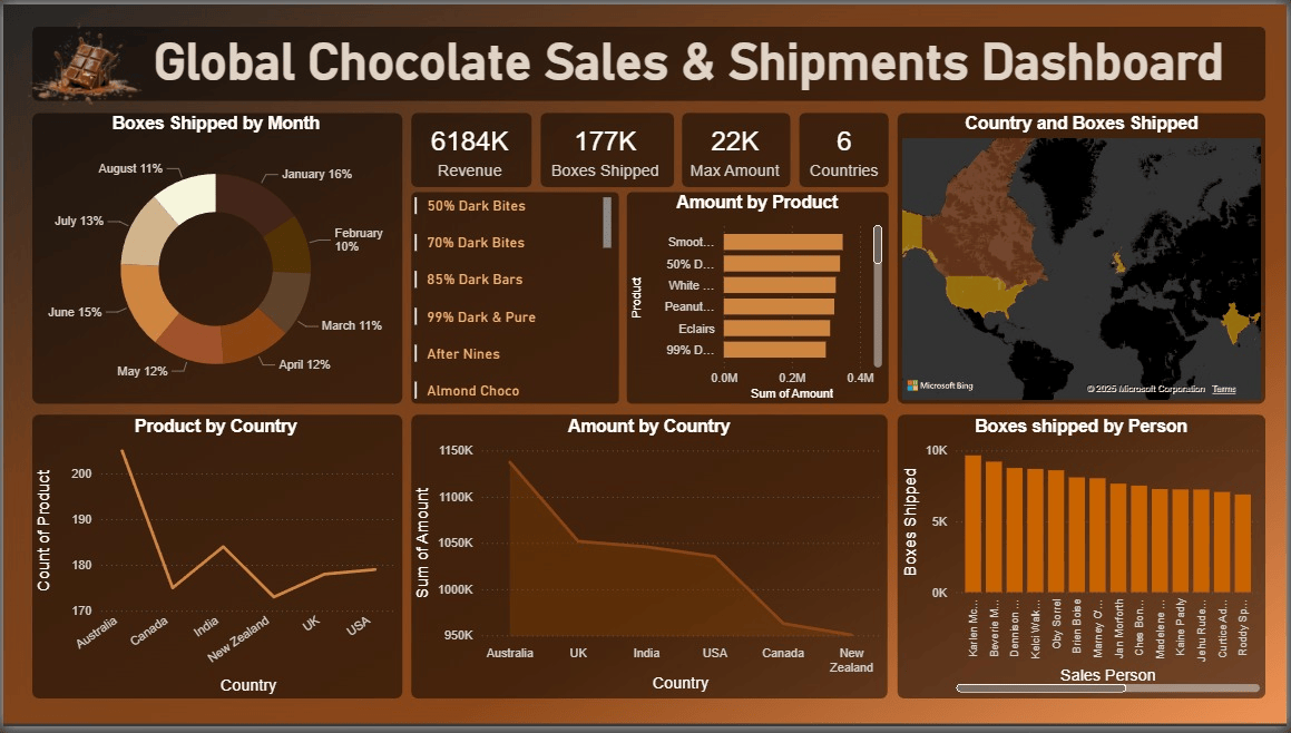Chocolate sales dashboard